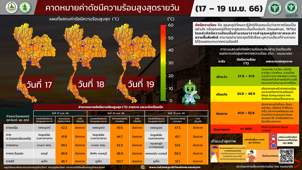 สภาพอากาศวันนี้ เตือน! ทองผาภูมิดัชนีความร้อนพุ่ง 51.5 องศาฯ กระทบสุขภาพ สภาพอากาศวันนี้ เตือน! ทองผาภูมิดัชนีความร้อนพุ่ง 51.5 องศาฯ กระทบสุขภาพ