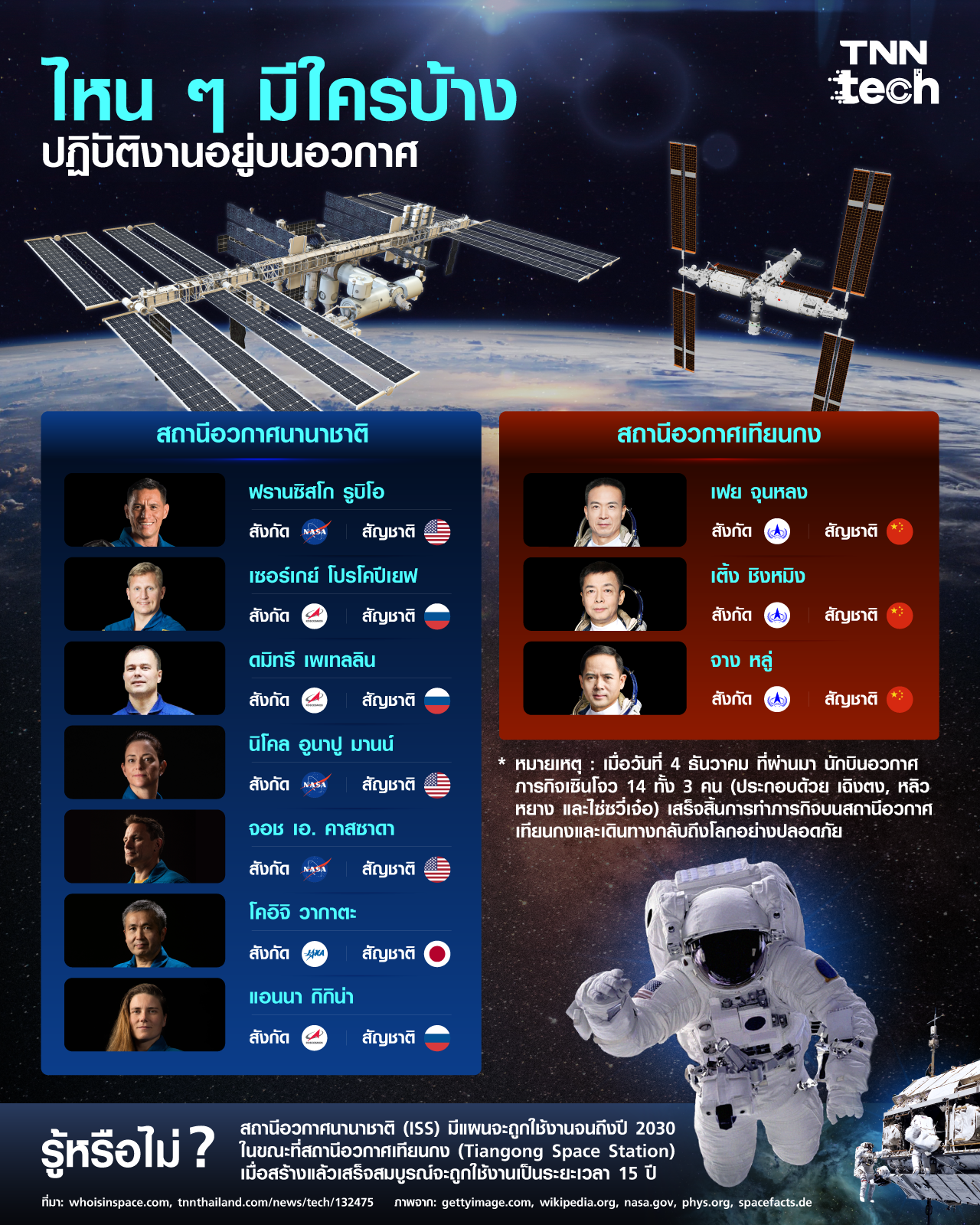 ไหน ๆ มีใครอยู่ในอวกาศบ้าง รวมรายชื่อนักบินอวกาศ 10 คน ที่กำลังอยู่บนอวกาศ ไหน ๆ มีใครอยู่ในอวกาศบ้าง รวมรายชื่อนักบินอวกาศ 10 คน ที่กำลังอยู่บนอวกาศ