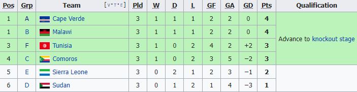 สรุปตารางคะแนน 'แอฟริกันคัพออฟเนชั่นส์2022' หลังจบรอบแรกทางการ