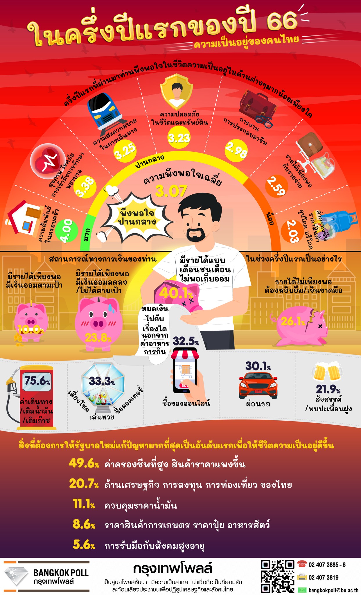 น่าห่วง! คนไทยรายได้เดือนชนเดือน-ส่วนใหญ่หมดเงินไปกับค่าเดินทาง น่าห่วง! คนไทยรายได้เดือนชนเดือน-ส่วนใหญ่หมดเงินไปกับค่าเดินทาง