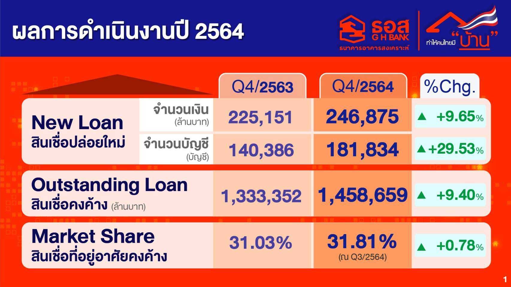 ธอส. โชว์ผลงานปี64 ทำนิวไฮ ปล่อยสินเชื่อใหม่ 2.47 แสนล้านบาท  