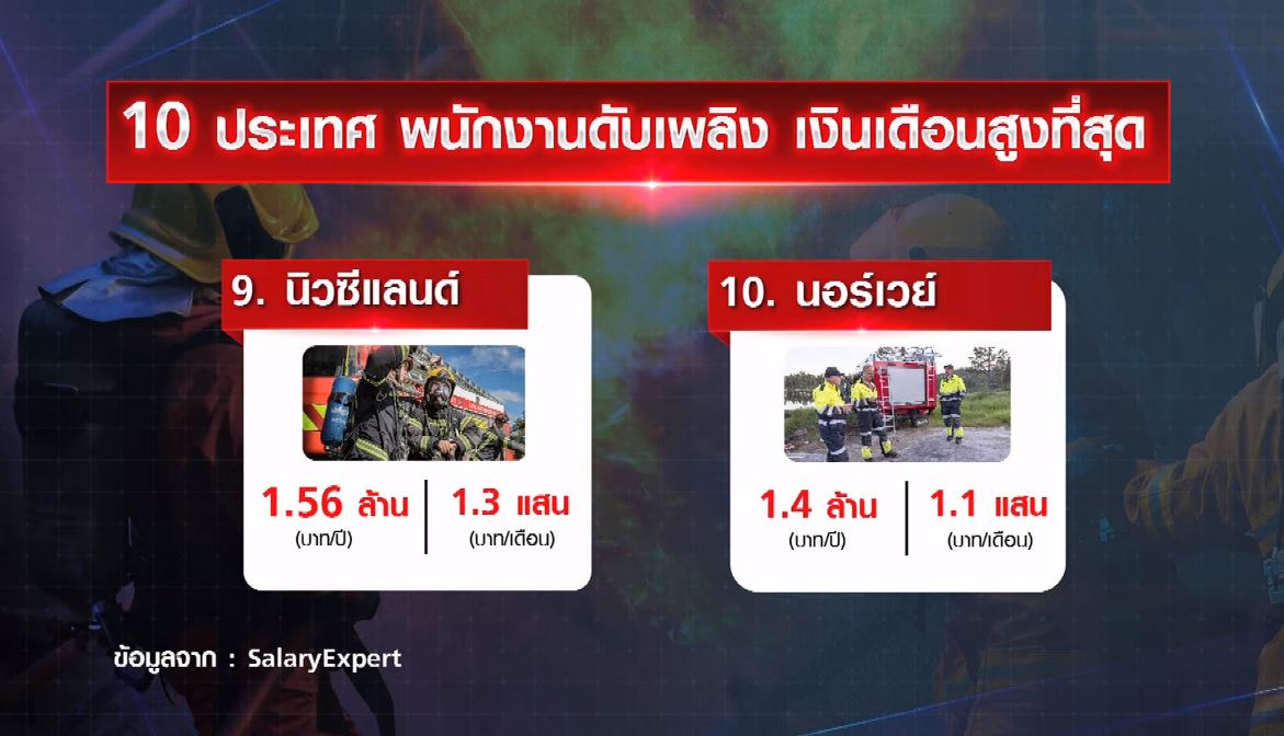 ส่อง 10 ประเทศ เงินเดือน พนักงานดับเพลิง สูงที่สุด!