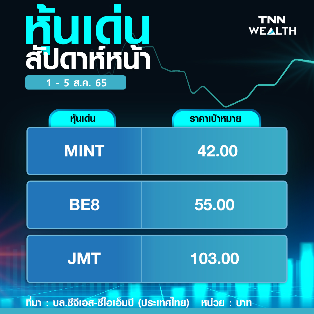 หุ้นไทยเด้งฟื้นตัว ! คาดเฟดผ่อนคันเร่งขึ้นดอกเบี้ย ชู 3 หุ้นน่าลงทุน หุ้นไทยเด้งฟื้นตัว ! คาดเฟดผ่อนคันเร่งขึ้นดอกเบี้ย ชู 3 หุ้นน่าลงทุน