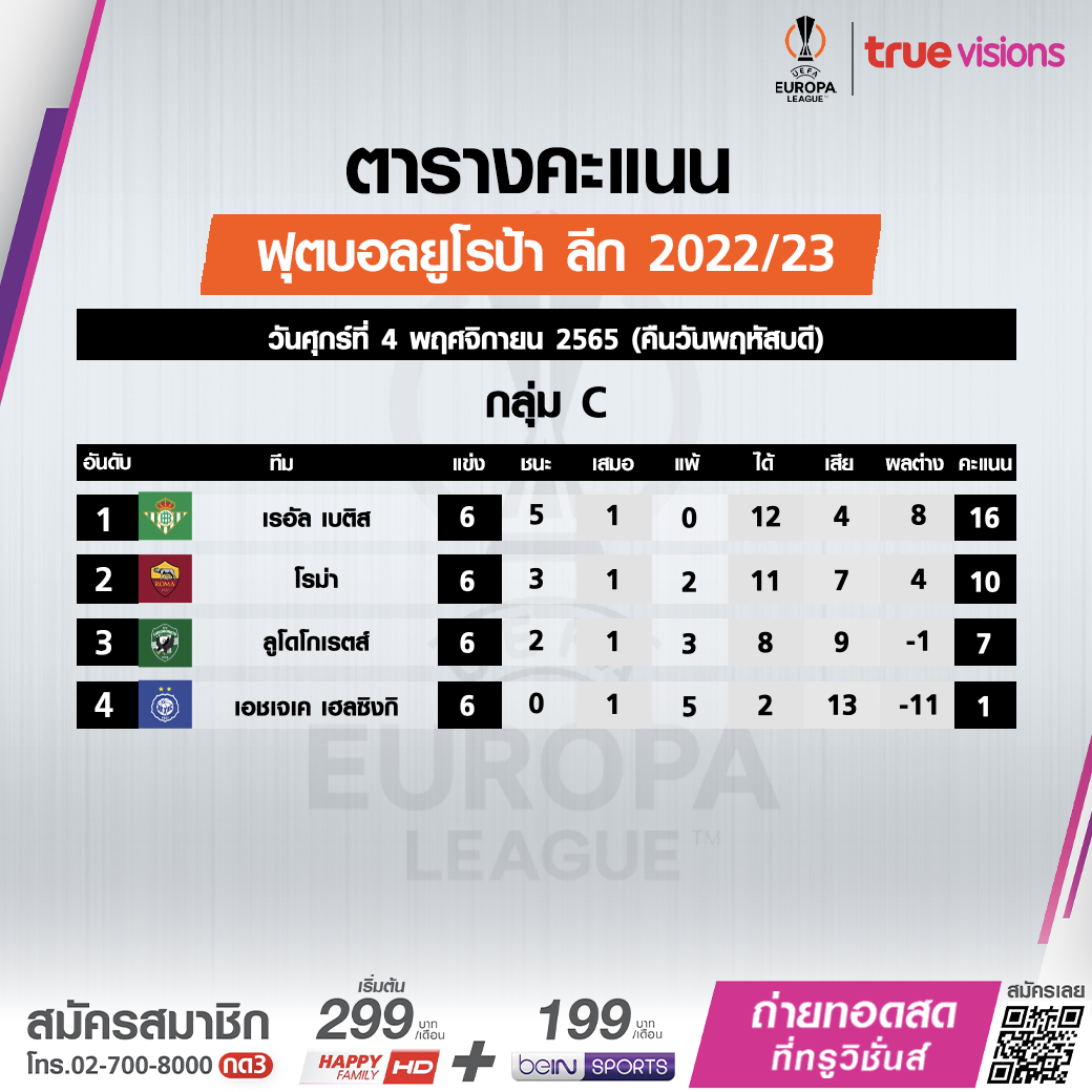 สรุปตารางคะแนนฟุตบอล 'ยูฟ่า ยูโรปาลีก 2022-23' รอบแบ่งกลุ่มหลังลงเล่นครบ6นัด สรุปตารางคะแนนฟุตบอล 'ยูฟ่า ยูโรปาลีก 2022-23' รอบแบ่งกลุ่มหลังลงเล่นครบ6นัด