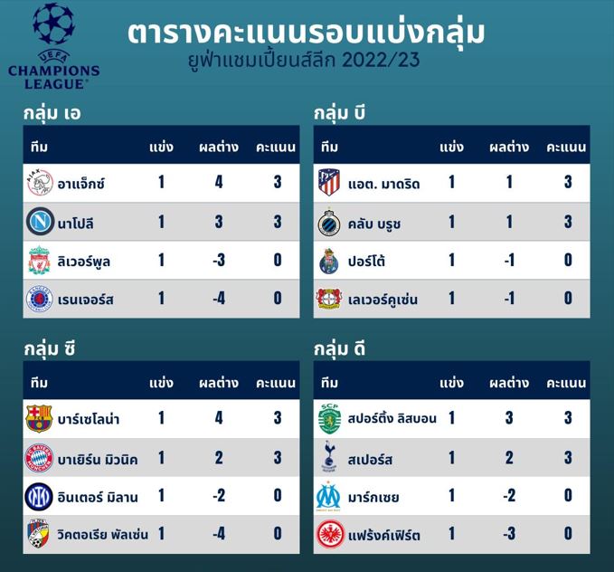 อัปเดตตารางคะแนนฟุตบอล 'ยูฟ่า แชมเปี้ยนส์ลีก' รอบแบ่งกลุ่ม 2022-23