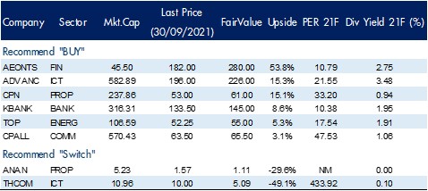 หุ้นไทยต.ค.เผชิญ 4 ปัจจัยรั้ง ปีหน้าลุ้นเป้าดัชนี 1,816 จุด หุ้นไทยต.ค.เผชิญ 4 ปัจจัยรั้ง ปีหน้าลุ้นเป้าดัชนี 1,816 จุด