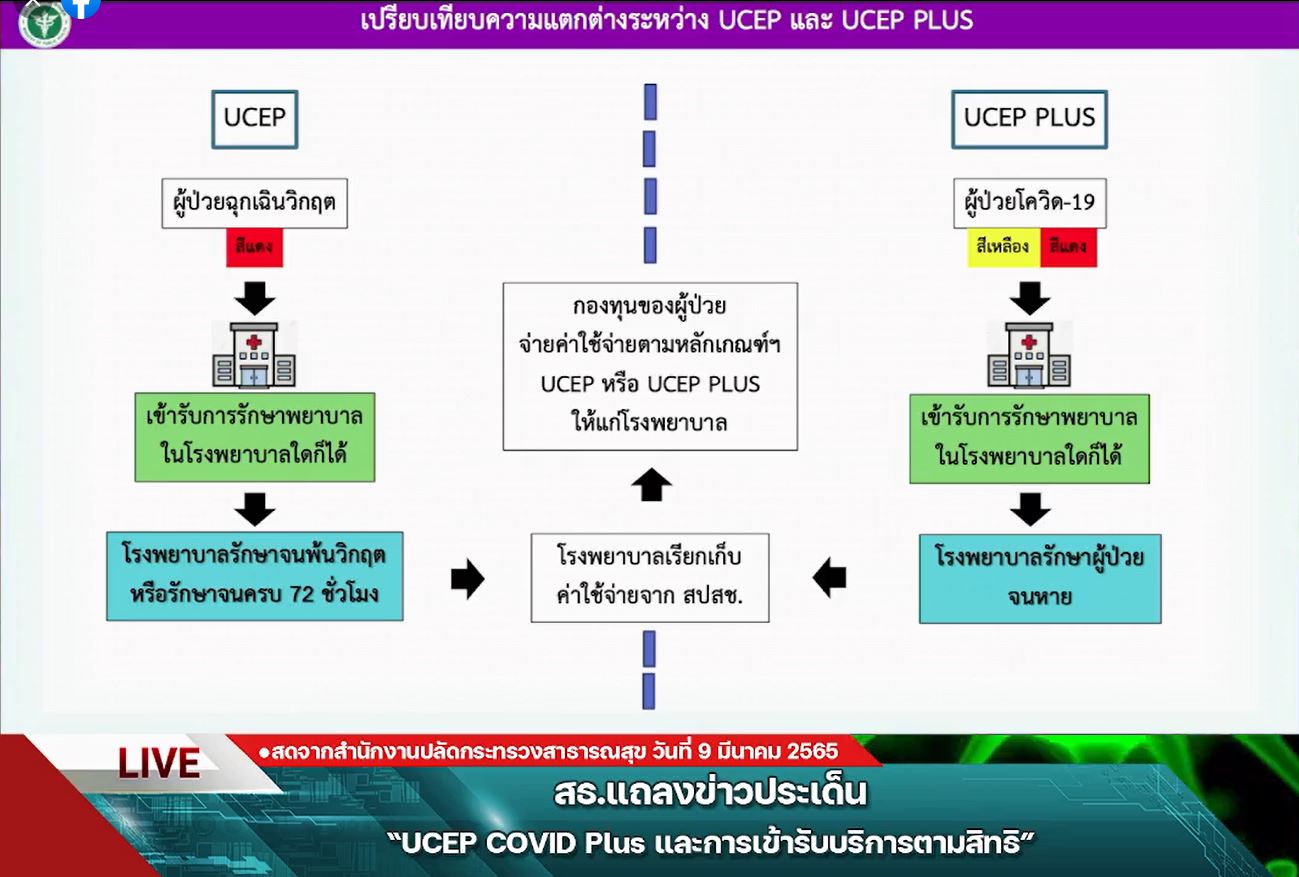 UCEP COVID Plus ผู้ป่วยสีเหลือง-แดง รักษาได้ทุกที่ สีเขียวรักษาตามสิทธิ