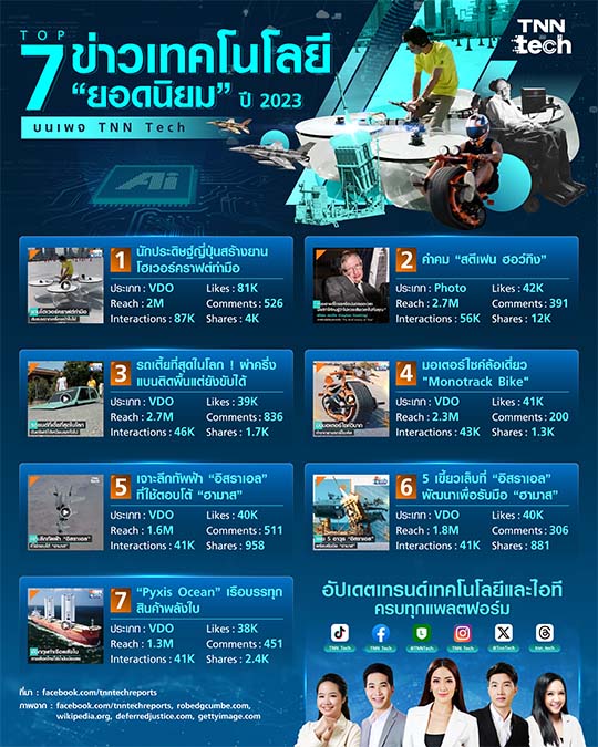 Top 7 ข่าวเทคโนโลยีบนเพจ TNN Tech ที่ได้รับความนิยมสูงสุดประจำปี 2023 !! Top 7 ข่าวเทคโนโลยีบนเพจ TNN Tech ที่ได้รับความนิยมสูงสุดประจำปี 2023 !!
