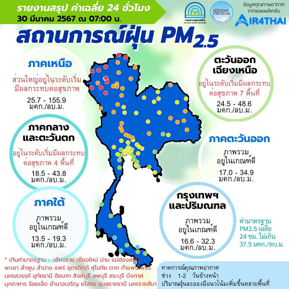 วันนี้ 30 มีนาคม 2567 ฝุ่น PM 2.5 ในประเทศพบ 25 จังหวัดเกินค่ามาตรฐาน วันนี้ 30 มีนาคม 2567 ฝุ่น PM 2.5 ในประเทศพบ 25 จังหวัดเกินค่ามาตรฐาน
