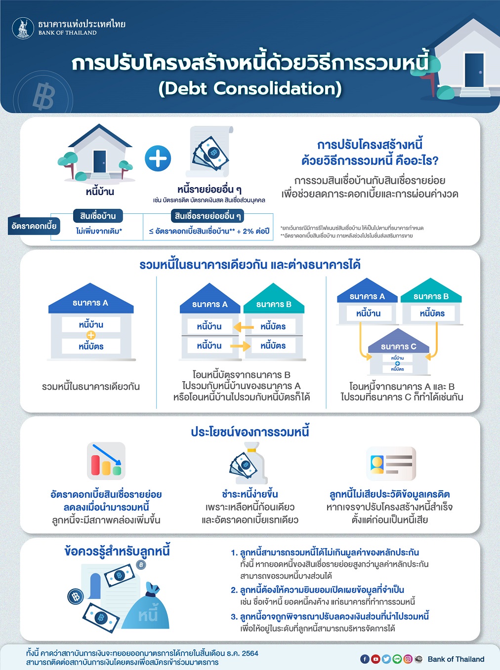 เช็กด่วน! ธปท. ออกมาตรการแก้หนี้ระยะยาวเพิ่มเติม ด้วยการรีไฟแนนซ์-รวมหนี้ เช็กด่วน! ธปท. ออกมาตรการแก้หนี้ระยะยาวเพิ่มเติม ด้วยการรีไฟแนนซ์-รวมหนี้