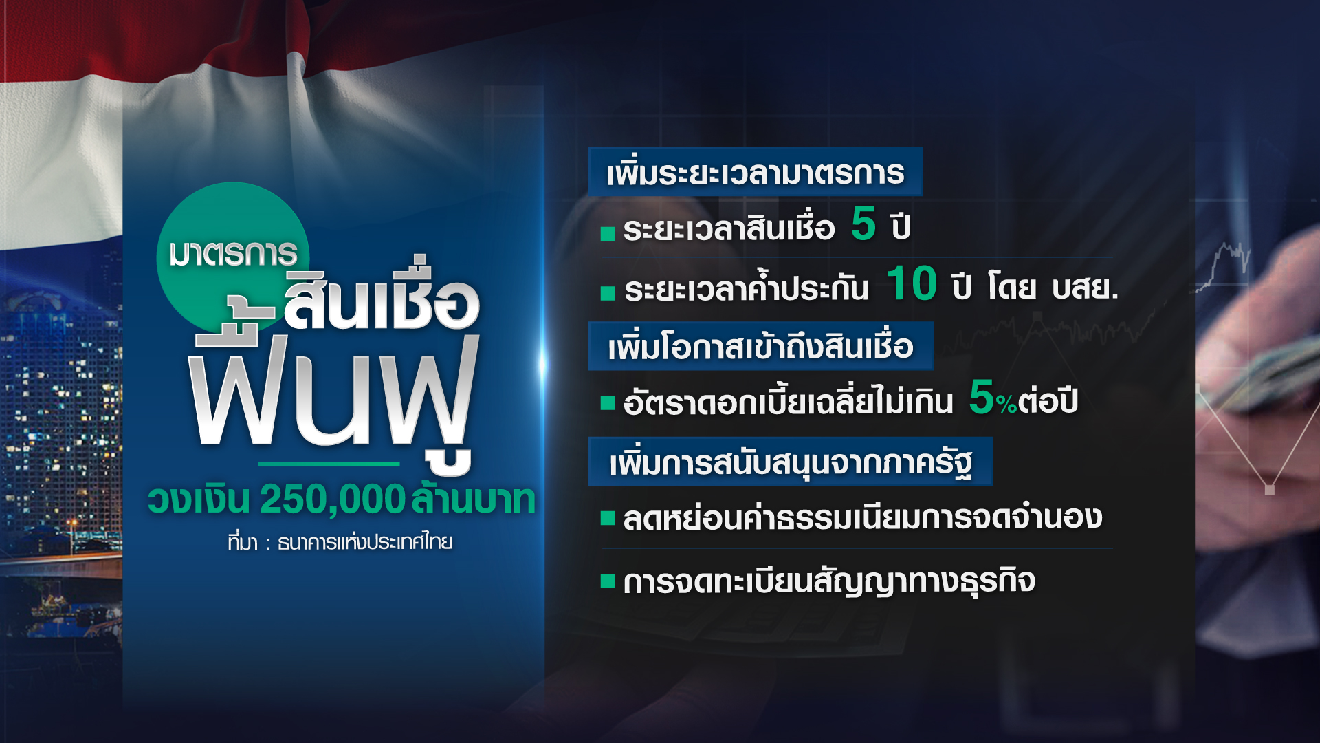 ธปท. ตอบโจทย์ “สินเชื่อฟื้นฟู-พักทรัพย์ พักหนี้” ธปท. ตอบโจทย์ “สินเชื่อฟื้นฟู-พักทรัพย์ พักหนี้”
