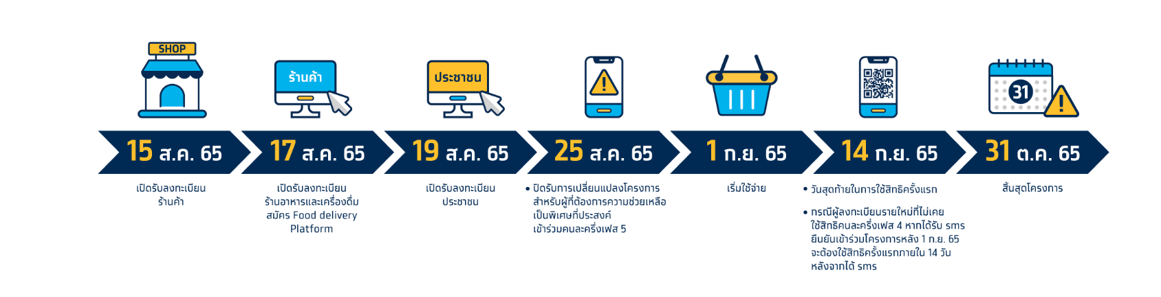 คนละครึ่งเฟส 5 ลงทะเบียน-กดยืนยันรับสิทธิแล้ว เริ่มใช้ได้วันไหน? คนละครึ่งเฟส 5 ลงทะเบียน-กดยืนยันรับสิทธิแล้ว เริ่มใช้ได้วันไหน?