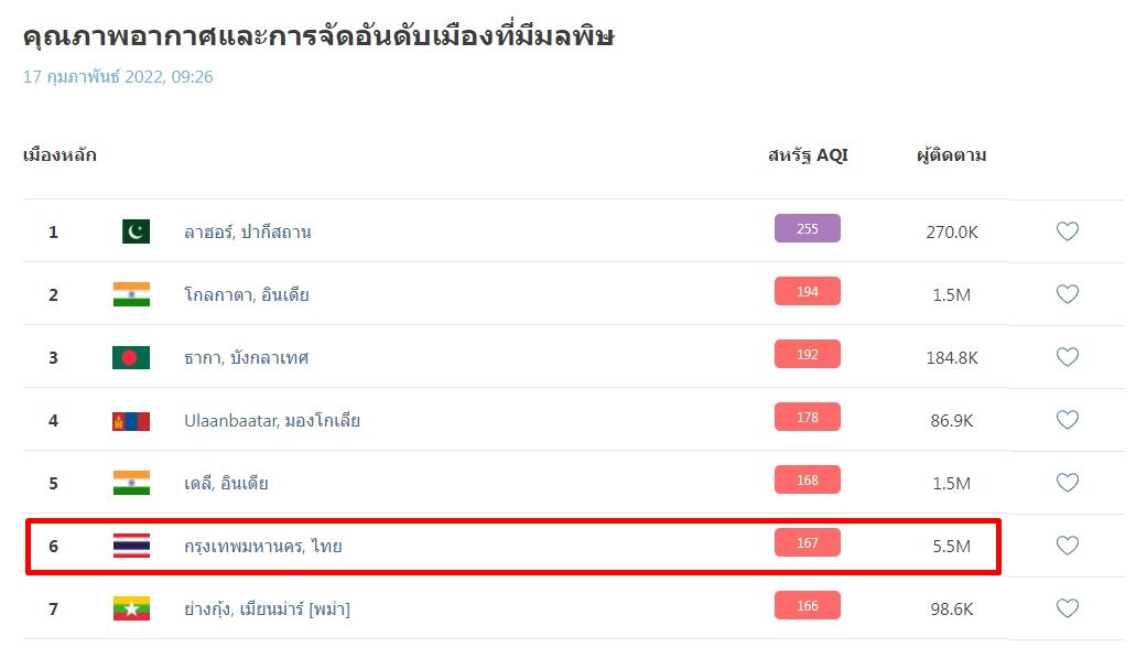 ฟุ้งทั่วกรุง!! ชมพู่ อารยา เผยภาพฝุ่น หลัง PM2.5 พุ่งติดอันดับ 6 โลก 