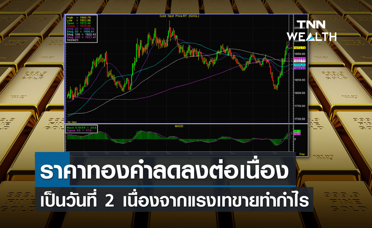 ราคาทองคำลดลงต่อเนื่องเป็นวันที่ 2  เนื่องจากแรงเทขายทำกำไร  