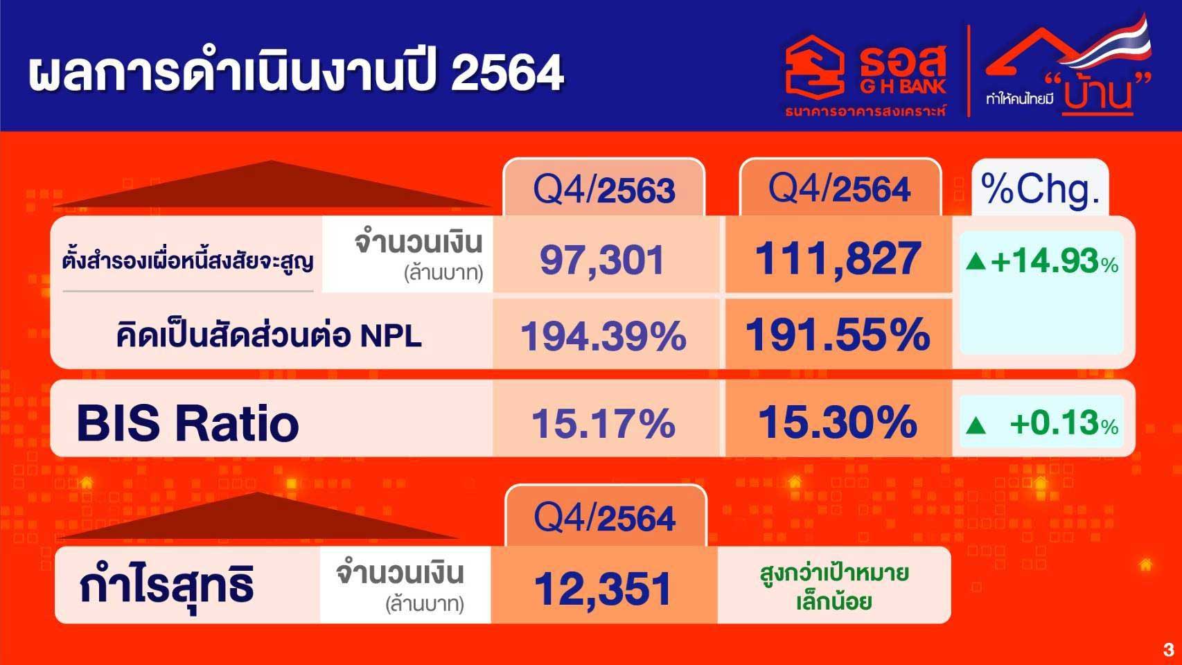 ธอส. โชว์ผลงานปี64 ทำนิวไฮ ปล่อยสินเชื่อใหม่ 2.47 แสนล้านบาท  