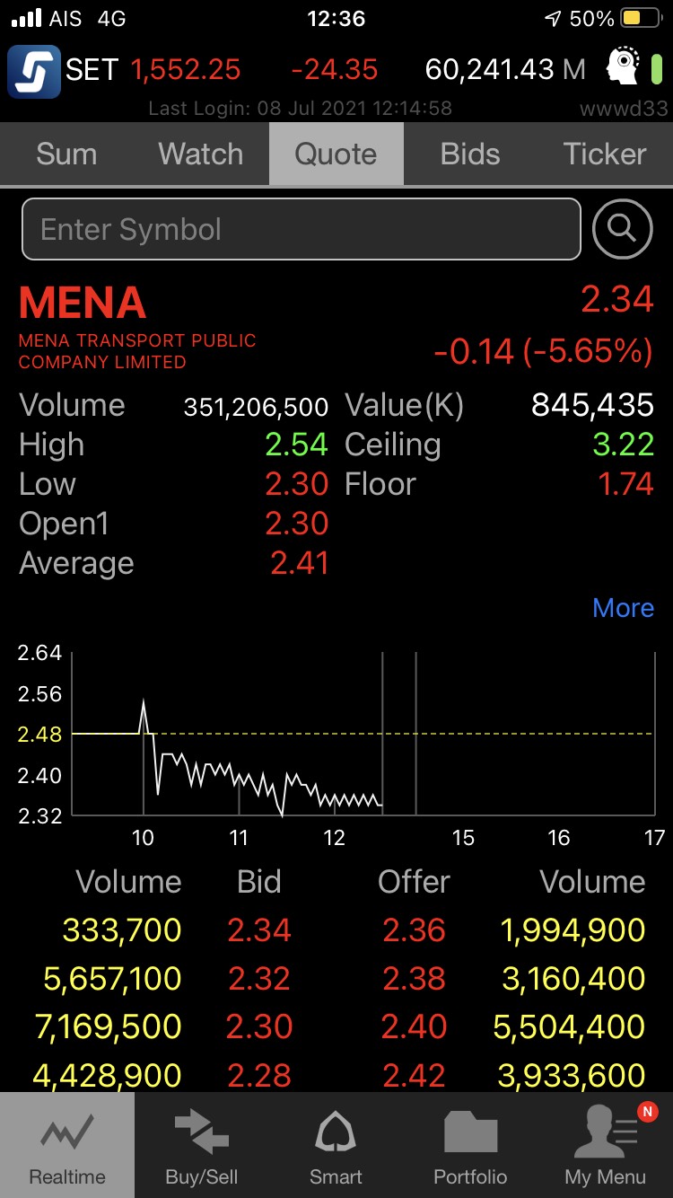 หุ้น MENA ปิดครึ่งเช้าราคาย่อลงเล็กน้อย มาอยู่ที่ 2.34 บาท 