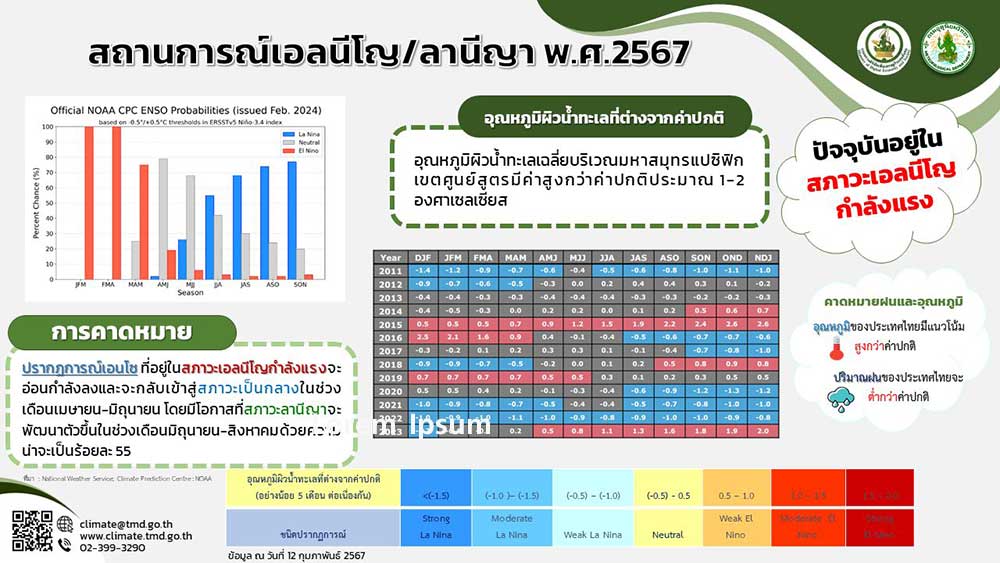 กรมอุตุนิยมวิทยา รายงานประเทศไทย ปี 67 ยังอยู่ในสถานการณ์เอลนีโญกำลังแรง อุณหภูมิสูงกว่าปกติ กรมอุตุนิยมวิทยา รายงานประเทศไทย ปี 67 ยังอยู่ในสถานการณ์เอลนีโญกำลังแรง อุณหภูมิสูงกว่าปกติ