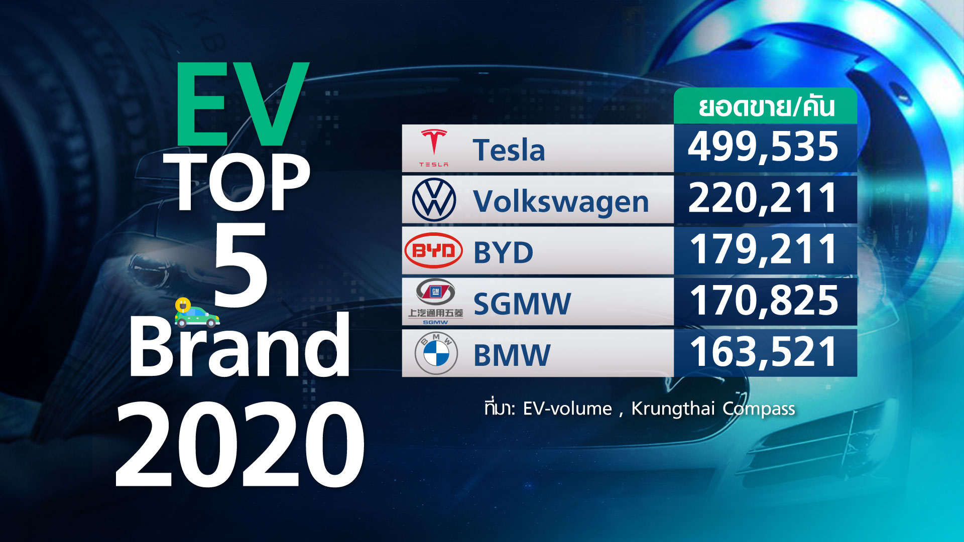 4 เสืออาเซียน เปิดศึก ชิงบัลลังก์ “ยานยนต์ไฟฟ้า” ไทยถอดโมเดลมังกร? 4 เสืออาเซียน เปิดศึก ชิงบัลลังก์ “ยานยนต์ไฟฟ้า” ไทยถอดโมเดลมังกร?