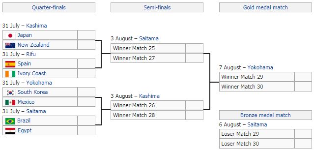 เช็กตารางคะแนนฟุตบอลโอลิมปิกหลังจบรอบแรกครบทุกกลุ่ม
