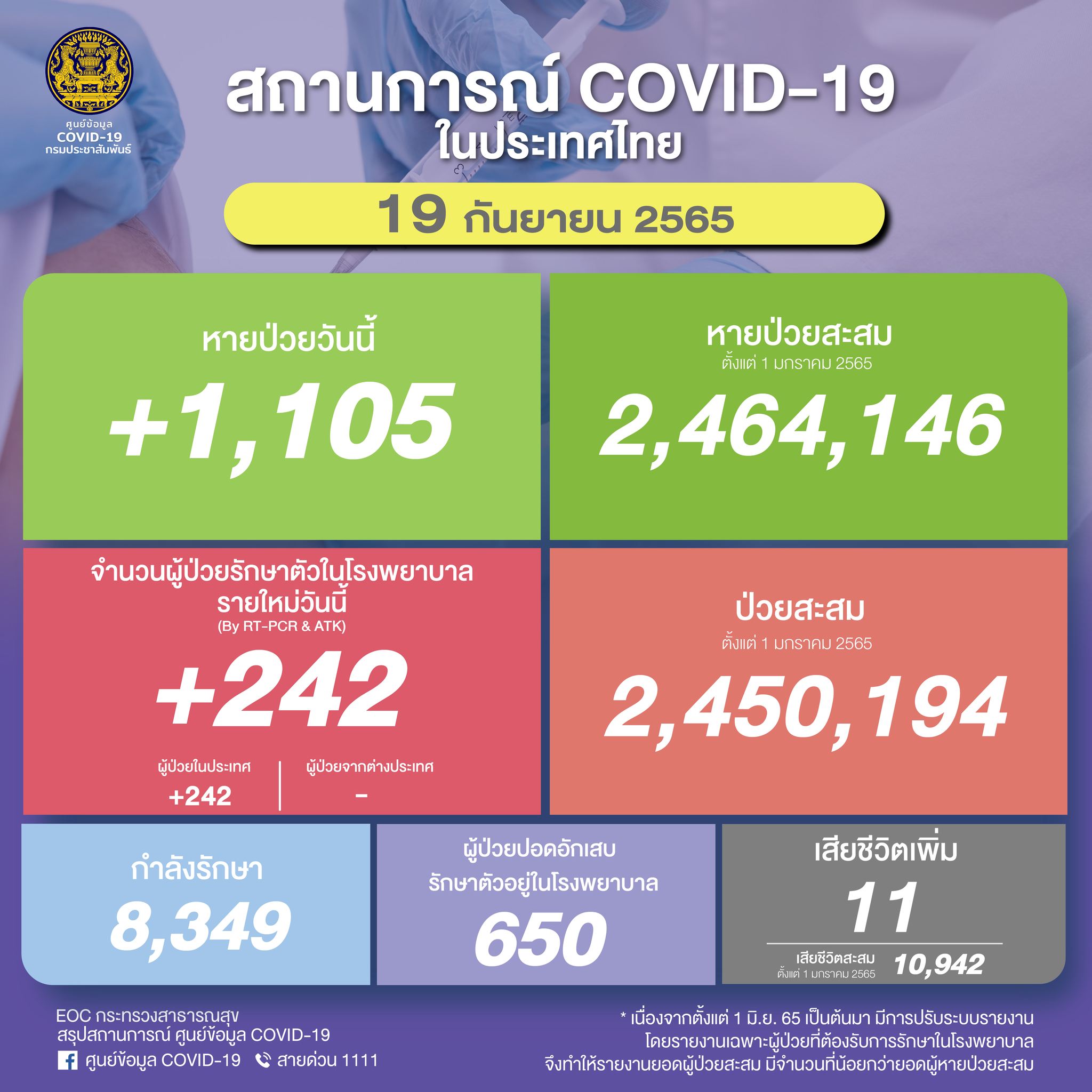 ลดลงต่อเนื่อง! ยอดโควิดวันนี้ติดเชื้อใหม่รักษาตัวในรพ. 242 ราย เสียชีวิต 11 ราย ลดลงต่อเนื่อง! ยอดโควิดวันนี้ติดเชื้อใหม่รักษาตัวในรพ. 242 ราย เสียชีวิต 11 ราย