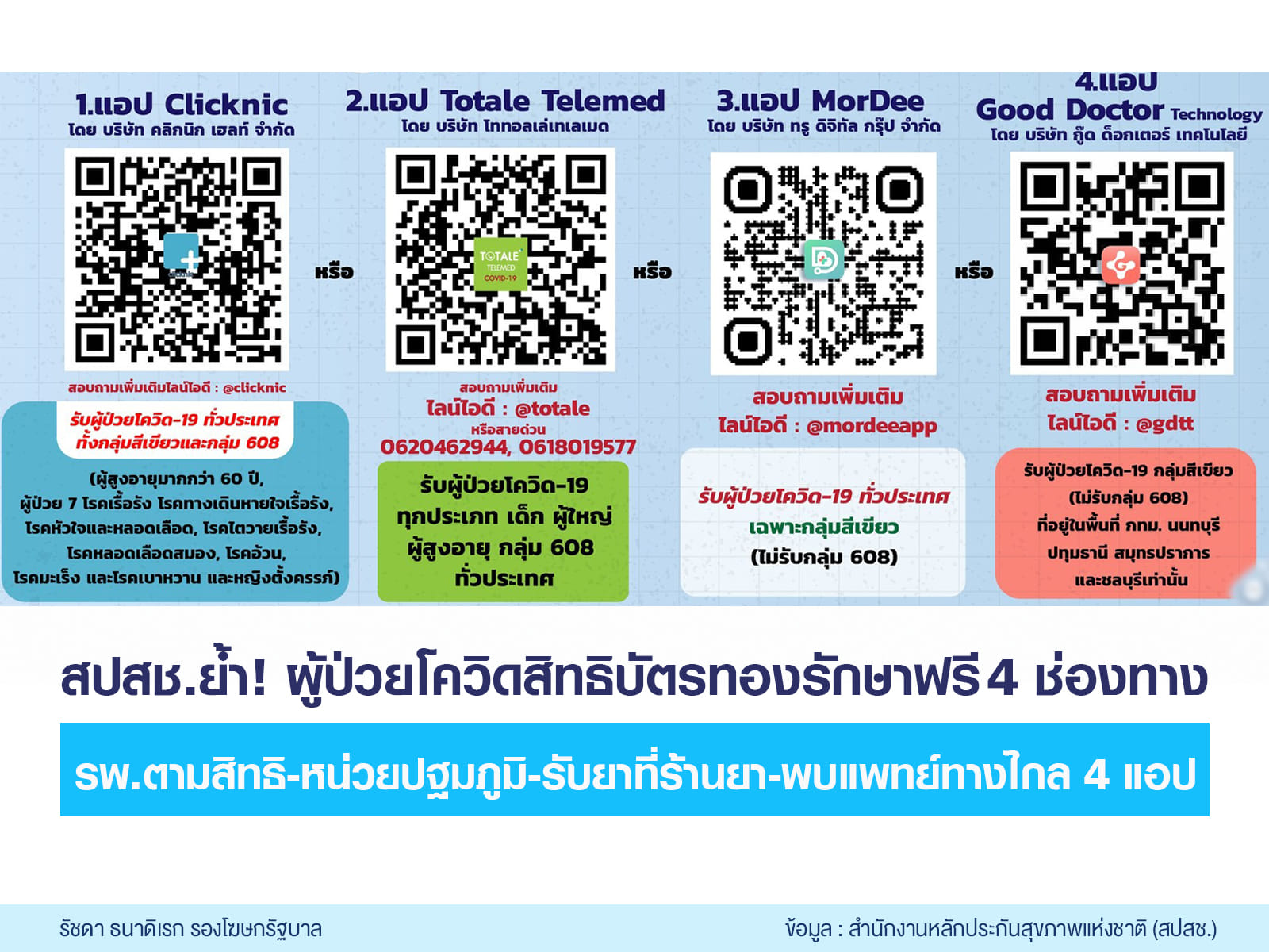 ติดโควิดรอบสอง รักษาที่ไหน? สิทธิบัตรทอง รักษาฟรีผ่าน 4 ช่องทาง ติดโควิดรอบสอง รักษาที่ไหน? สิทธิบัตรทอง รักษาฟรีผ่าน 4 ช่องทาง