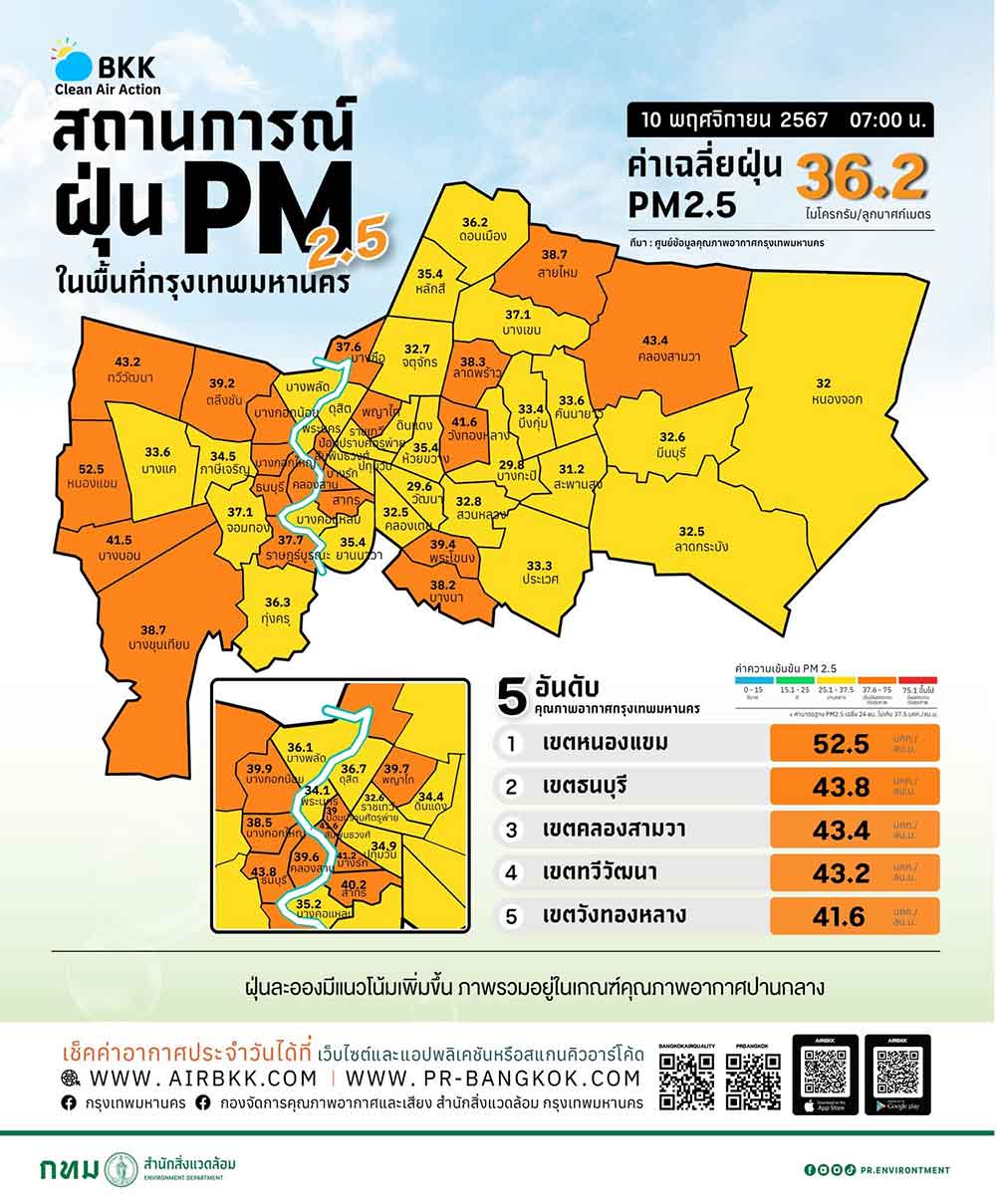 กทม. วันนี้ พบฝุ่น PM 2.5 เกินมาตรฐานเริ่มกระทบต่อสุขภาพ 35 พื้นที่