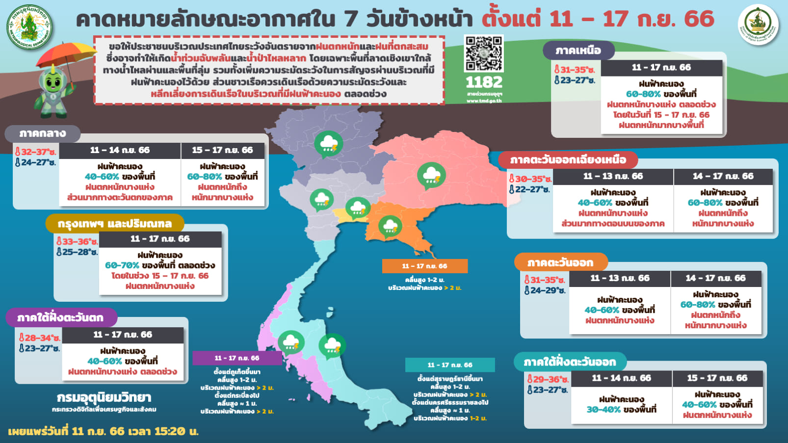 ฝนตกหนัก ตลอดทั้งสัปดาห์ กรมอุตุนิยมวิทยาเตือนทั่วไทยเตรียมรับมือ กทม.ก็ไม่รอด! ฝนตกหนัก ตลอดทั้งสัปดาห์ กรมอุตุนิยมวิทยาเตือนทั่วไทยเตรียมรับมือ กทม.ก็ไม่รอด!