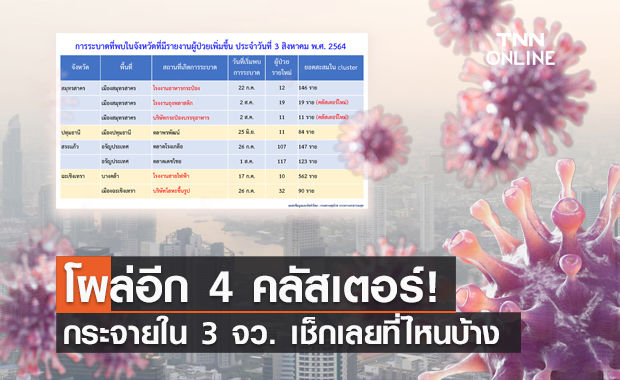 เช็กเลยที่นี่! คลัสเตอร์ใหม่โผล่อีก 4 แห่ง กระจายใน 3 จังหวัด