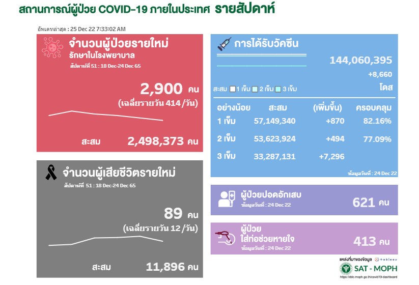 ยอดผู้ป่วยโควิด-19 ไทยรอบสัปดาห์ 2,900 ราย เสียชีวิต 89 ราย