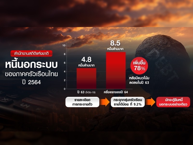 เจาะลึก 'หนี้นอกระบบ' ปัญหาเรื้อรังสังคมไทย
