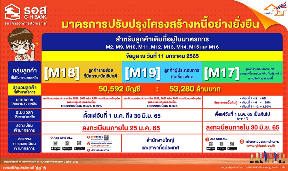 ธอส.ขยายมาตรการปรับโครงสร้างหนี้-ลูกหนี้ NPL เปิดรับถึง 30มิ.ย.65 ธอส.ขยายมาตรการปรับโครงสร้างหนี้-ลูกหนี้ NPL เปิดรับถึง 30มิ.ย.65