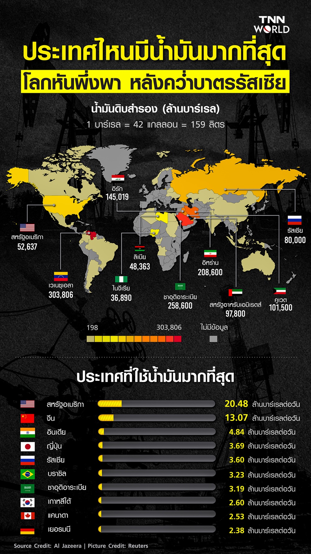 ประเทศไหนมีน้ำมันมากที่สุด จนโลกหันพึ่งพา หลังคว่ำบาตรรัสเซีย ประเทศไหนมีน้ำมันมากที่สุด จนโลกหันพึ่งพา หลังคว่ำบาตรรัสเซีย