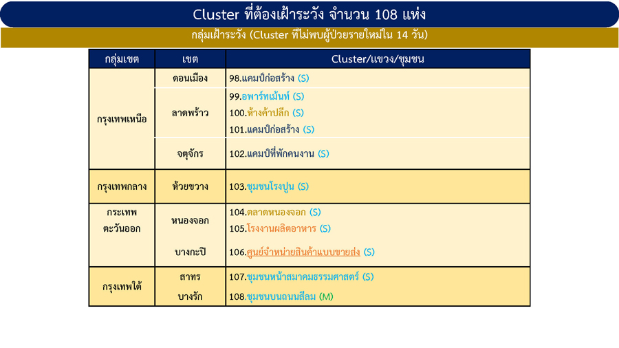 เช็กด่วน! กทม.เจอคลัสเตอร์ใหม่ รวมที่ต้องเฝ้าระวังเป็น 108 แห่ง เช็กด่วน! กทม.เจอคลัสเตอร์ใหม่ รวมที่ต้องเฝ้าระวังเป็น 108 แห่ง