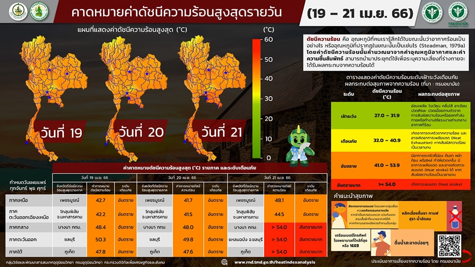 เตือนจังหวัดสีแดง! ค่าดัชนีความร้อน 21 เมษายน อยู่ในระดับอันตรายมาก 5 จังหวัด