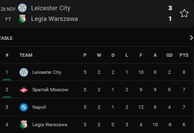 สรุปผลการแข่งขันฟุตบอล 'ยูโรปาลีก 2021-22' พร้อมตารางคะแนนหลังจบนัดที่ห้า