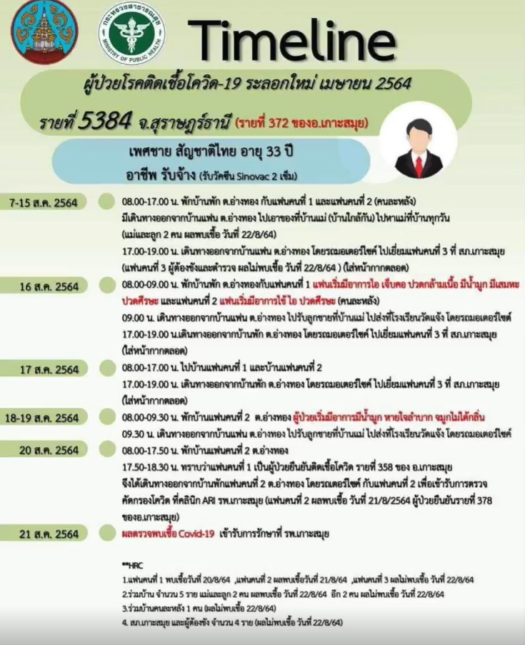 โซเชียลฮือฮา! หนุ่มสมุยติดโควิด มีแฟน 3 คนติดเชื้อทั้งหมด โซเชียลฮือฮา! หนุ่มสมุยติดโควิด มีแฟน 3 คนติดเชื้อทั้งหมด