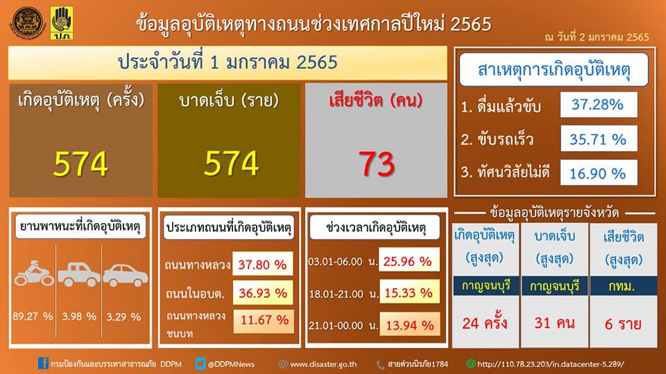 สถิติอุบัติเหตุเดินทางปีใหม่วันที่ 4 เสียชีวิตรวม 226 ราย กทม.ครองแชมป์ 