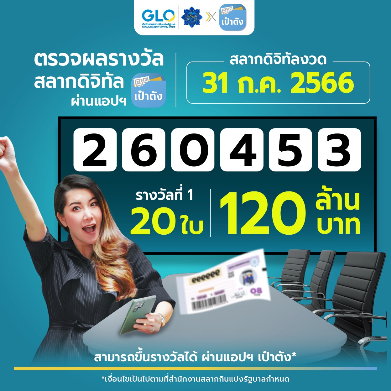 สลากดิจิทัล งวด 31 กรกฎาคม 2566 ถูกรางวัลที่ 1 เพียงคนเดียว 20 ใบ รับเต็มๆ 120 ล้าน