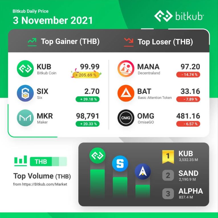 สรุปไทม์ไลน์ Bitkub ยูนิคอร์นหมื่นล้าน ฝันสลายเมื่อดีล SCB ล่ม