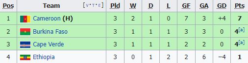 สรุปตารางคะแนน 'แอฟริกันคัพออฟเนชั่นส์2022' หลังจบรอบแรกทางการ