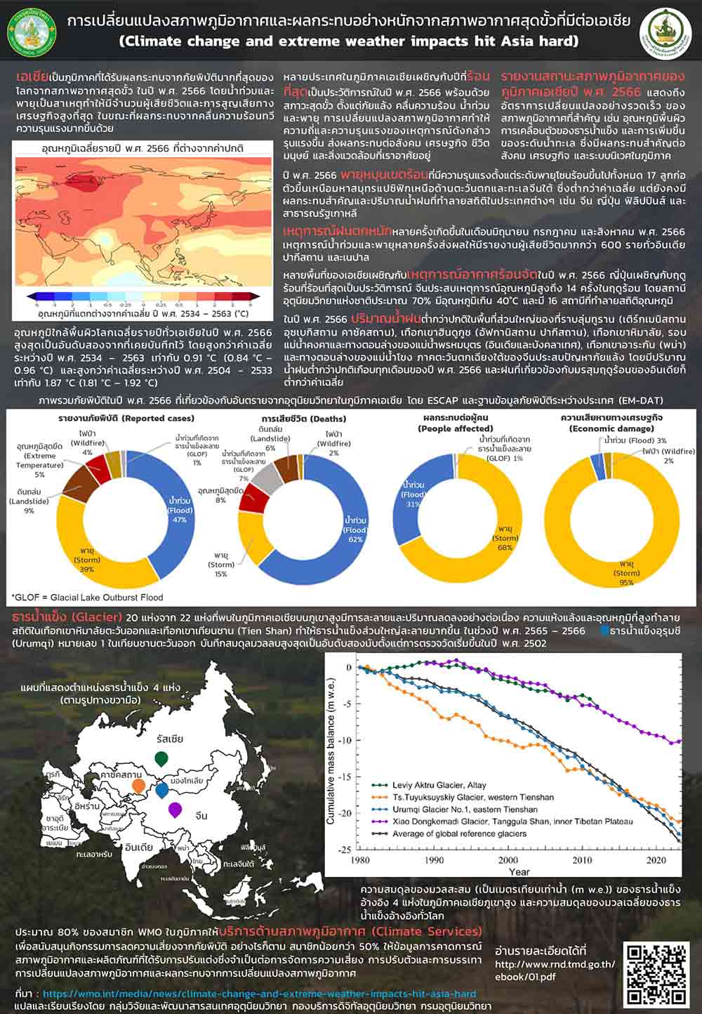“เอเชีย” เป็นภูมิภาคได้รับผลกระทบจากภัยพิบัติมากที่สุดของโลก จากสภาพอากาศสุดขั้ว “เอเชีย” เป็นภูมิภาคได้รับผลกระทบจากภัยพิบัติมากที่สุดของโลก จากสภาพอากาศสุดขั้ว