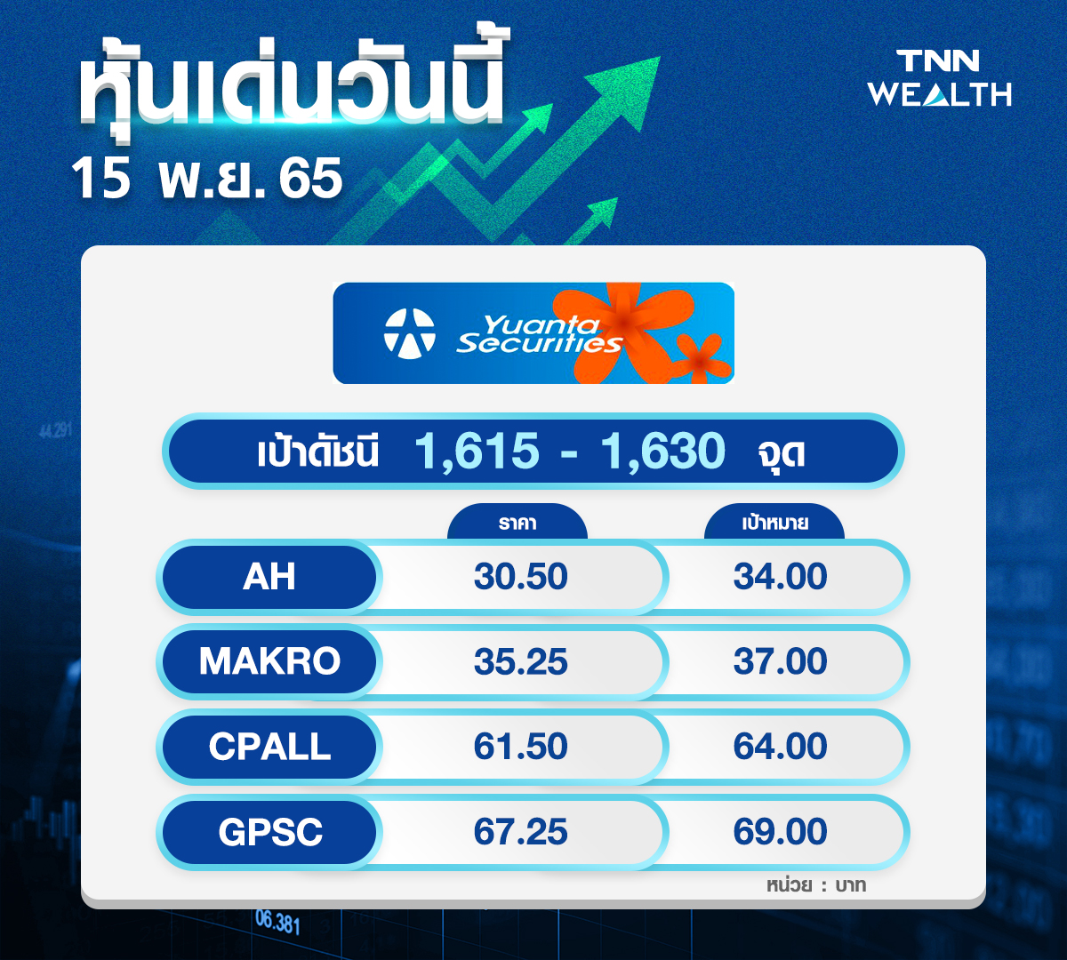 หุ้นเด่นวันนี้!  5 โบรกสแกน 14 หุ้นน่าช้อป เน้น Selective Buy    TNN WEALTH