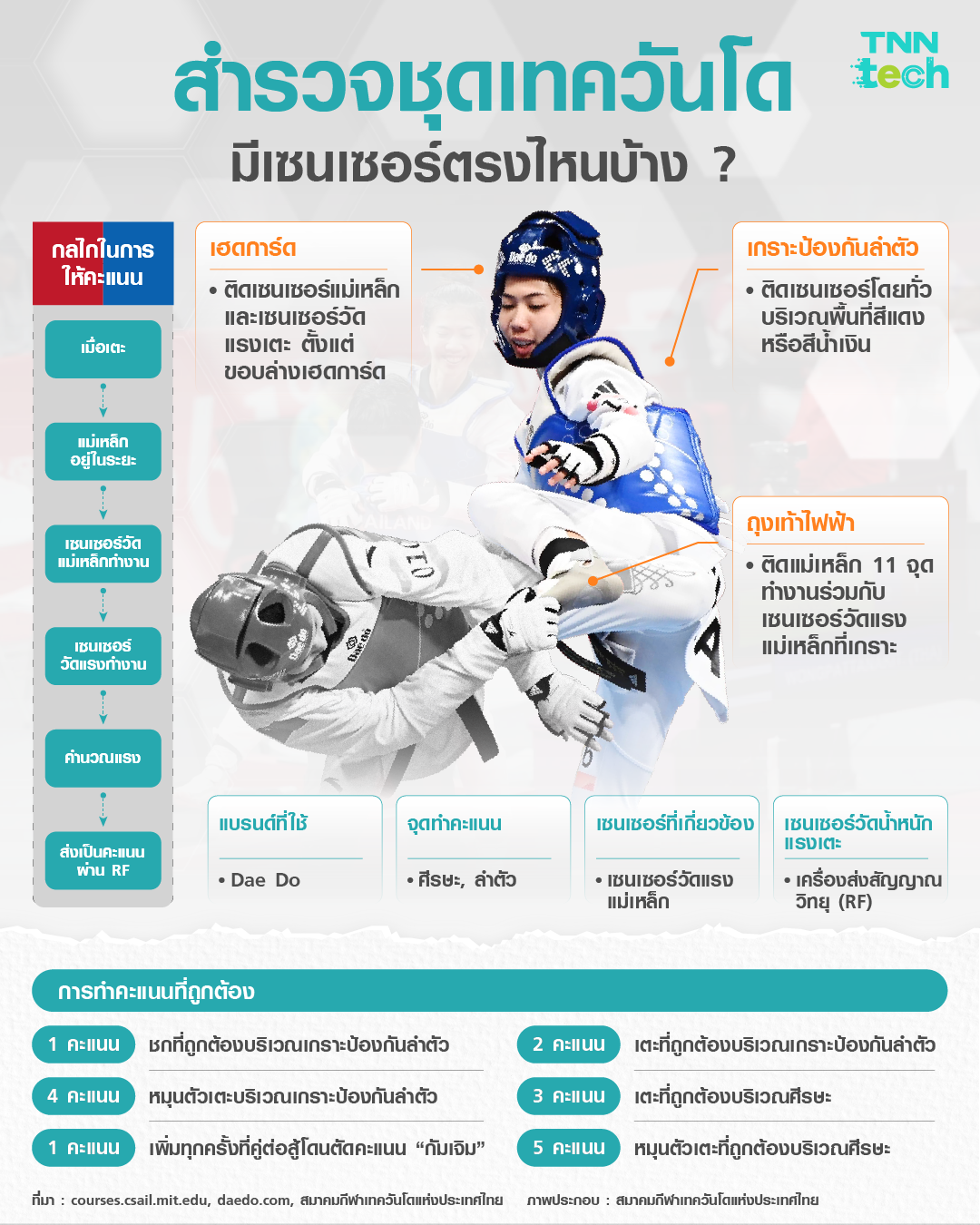 เจาะลึกชุดเกราะไฟฟ้าที่ เทนนิส พาณิภัค ใช้แข่ง “เทควันโด” ในเอเชียนเกมส์ 2022 ที่หางโจว เจาะลึกชุดเกราะไฟฟ้าที่ เทนนิส พาณิภัค ใช้แข่ง “เทควันโด” ในเอเชียนเกมส์ 2022 ที่หางโจว