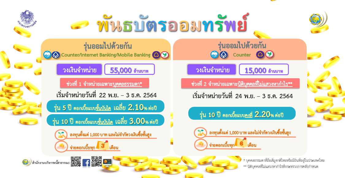 เปิดขายอีกรอบ! พันธบัตรออมทรัพย์ รุ่น ออมไปด้วยกัน ผ่าน 4 ธนาคาร 22 พ.ย.นี้ เปิดขายอีกรอบ! พันธบัตรออมทรัพย์ รุ่น ออมไปด้วยกัน ผ่าน 4 ธนาคาร 22 พ.ย.นี้