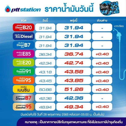 ราคาน้ำมันพรุ่งนี้ ปรับขึ้นอีก! เช็กราคาเลยที่นี่ ราคาน้ำมันพรุ่งนี้ ปรับขึ้นอีก! เช็กราคาเลยที่นี่