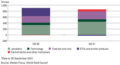 ความต้องการทองคำไตรมาส 3 ภาคเครื่องประดับโดดเด่นสุด วิเคราะห์โดย ฮั่วเซ่งเฮง ความต้องการทองคำไตรมาส 3 ภาคเครื่องประดับโดดเด่นสุด วิเคราะห์โดย ฮั่วเซ่งเฮง