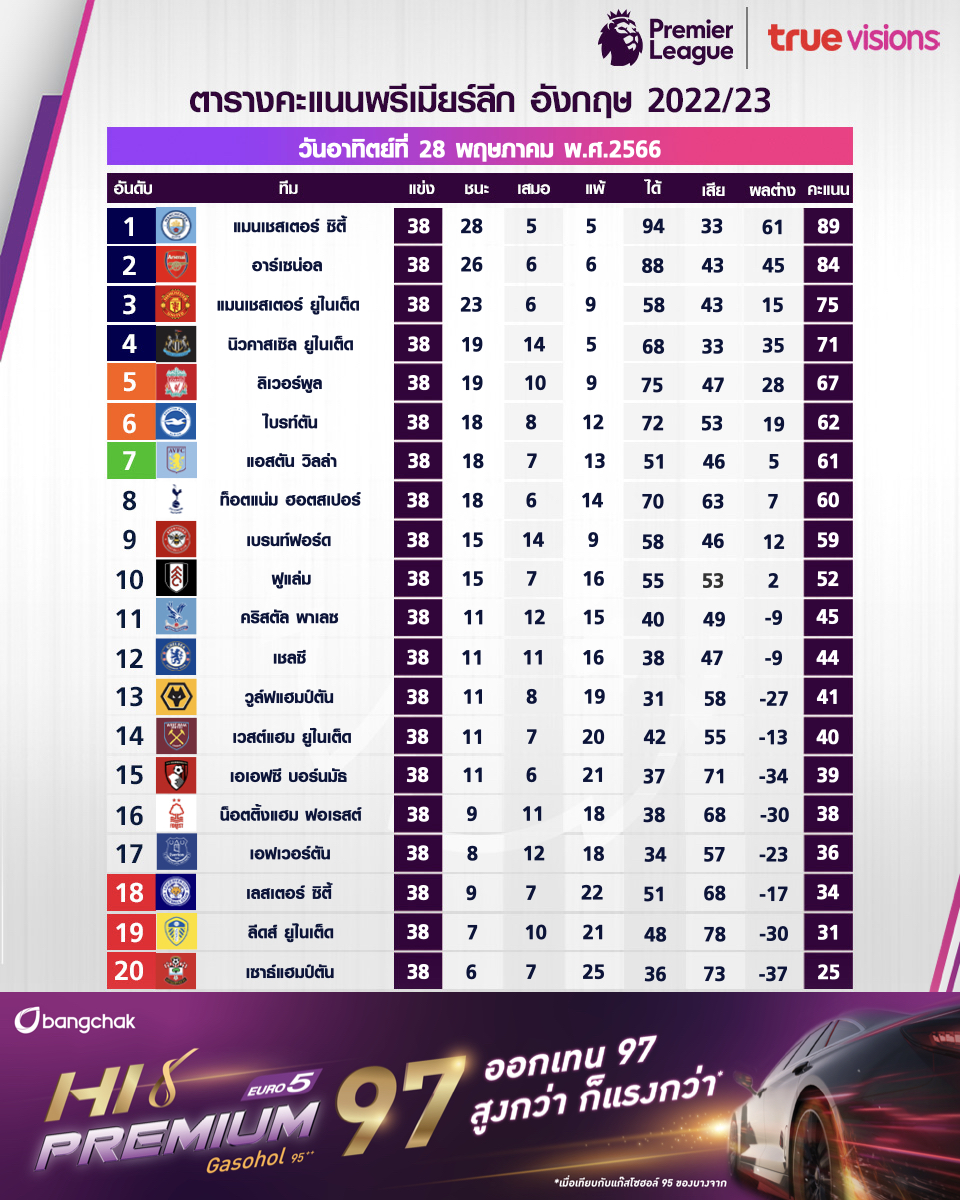 สรุปตารางคะแนนฟุตบอล 5 ลีกหลักยุโรป หลังจบฤดูกาล 2022-23 สรุปตารางคะแนนฟุตบอล 5 ลีกหลักยุโรป หลังจบฤดูกาล 2022-23