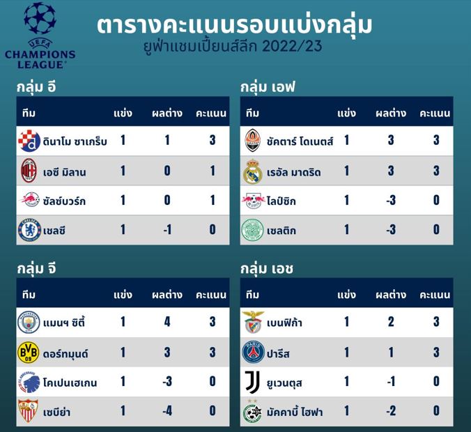 อัปเดตตารางคะแนนฟุตบอล 'ยูฟ่า แชมเปี้ยนส์ลีก' รอบแบ่งกลุ่ม 2022-23