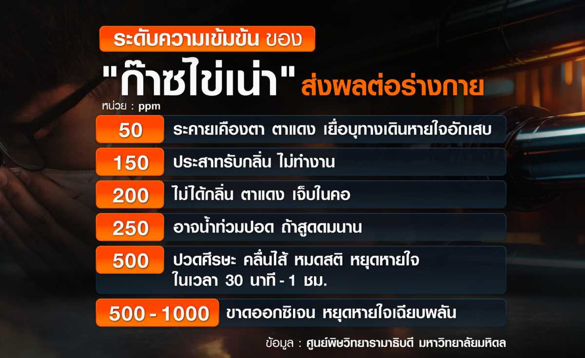 อันตราย ก๊าซไข่เน่า ในพื้นที่อับอากาศ