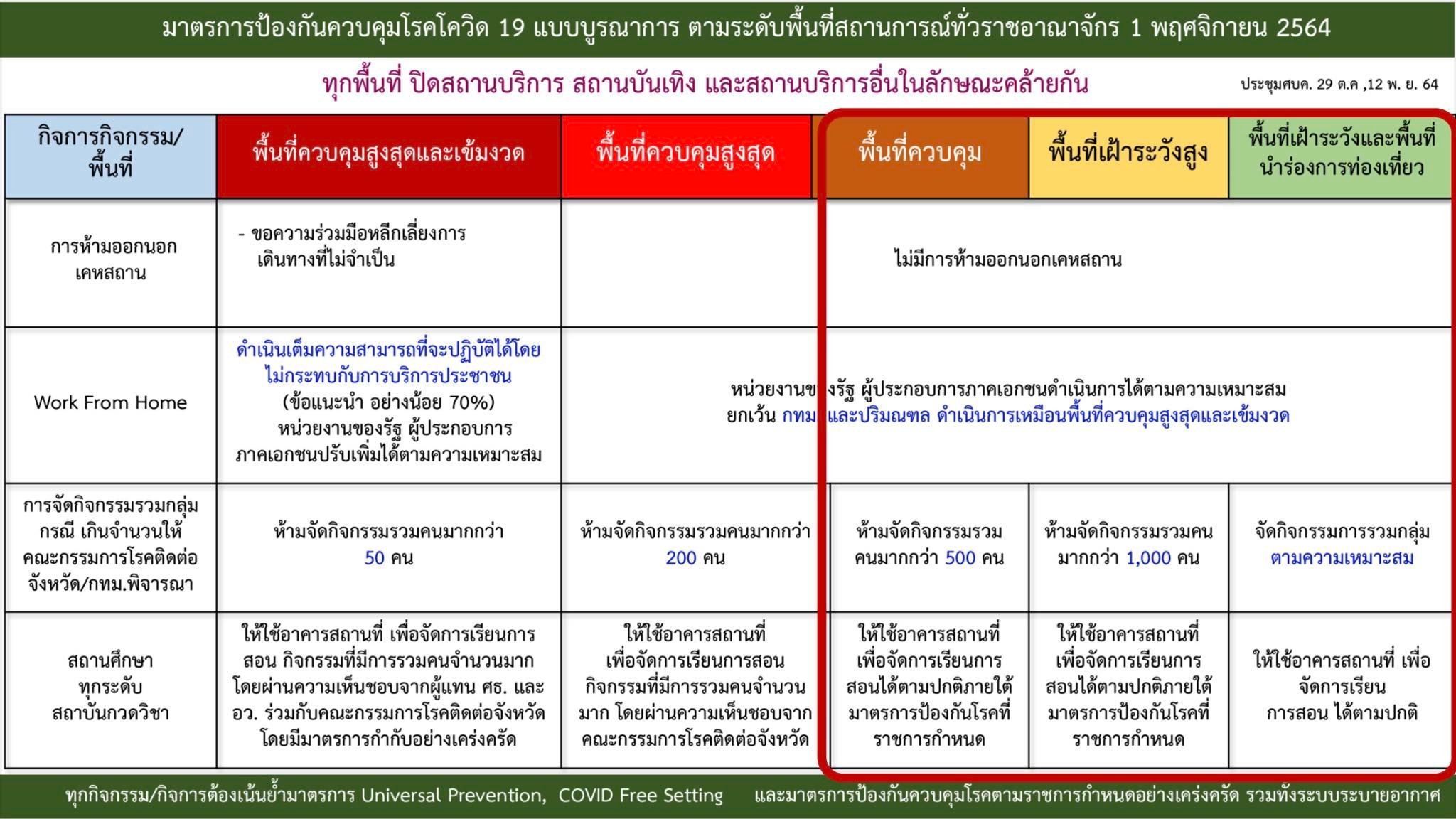 ด่วน! มติศบค.ชุดใหญ่ต่อพรก.ฉุกเฉินอีก2เดือน-ลดพื้นที่ควบคุมเหลือ44จังหวัด